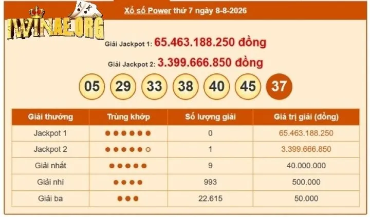 Đặc điểm của Xổ Số Power 6/55 Iwin